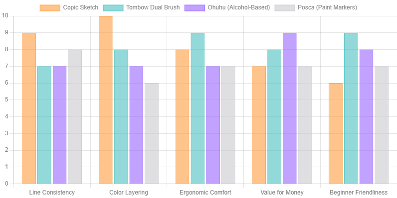 Performance Benchmarking - Marker Categories